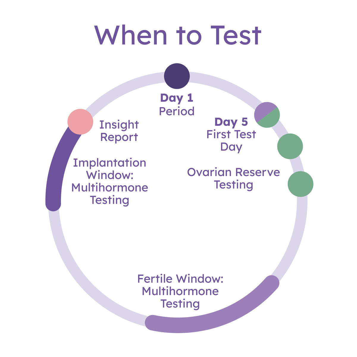 Proov Complete Fertility Testing System