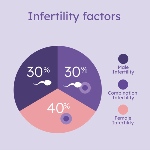 Hers and His Advanced Fertility Test for Couples